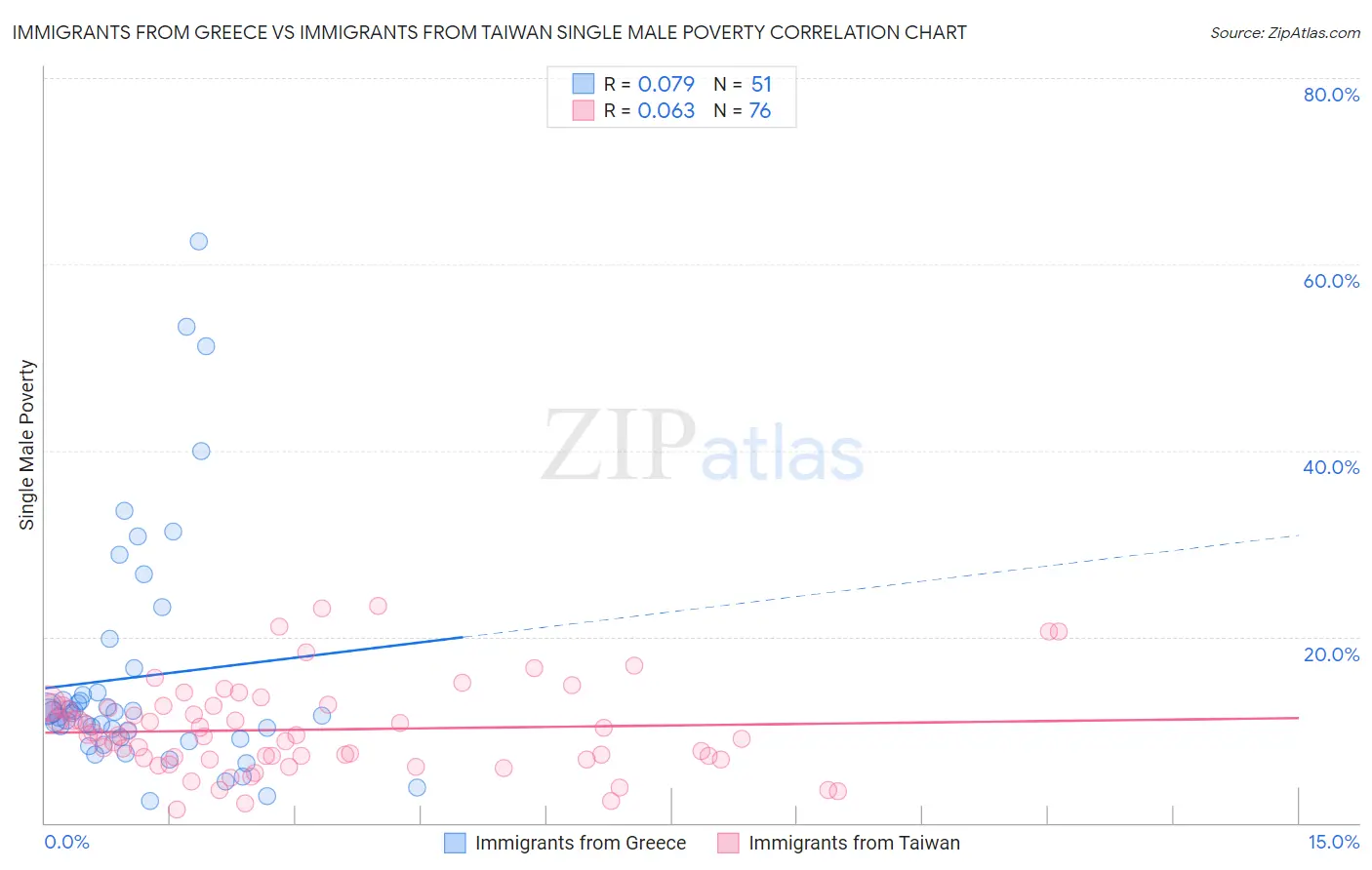 Immigrants from Greece vs Immigrants from Taiwan Single Male Poverty