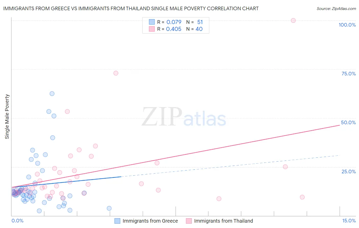 Immigrants from Greece vs Immigrants from Thailand Single Male Poverty