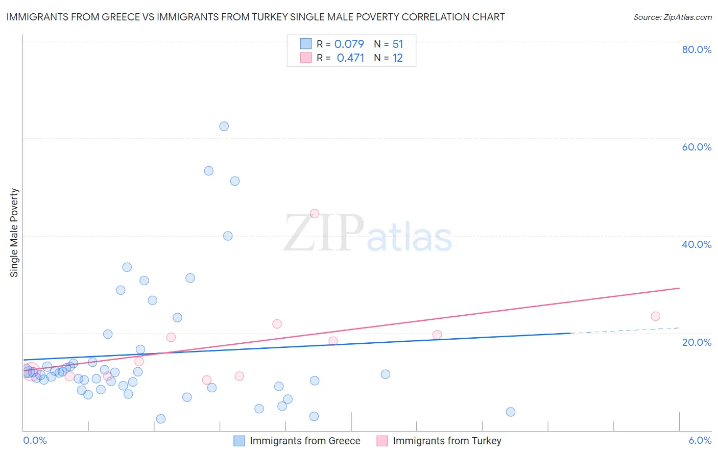 Immigrants from Greece vs Immigrants from Turkey Single Male Poverty