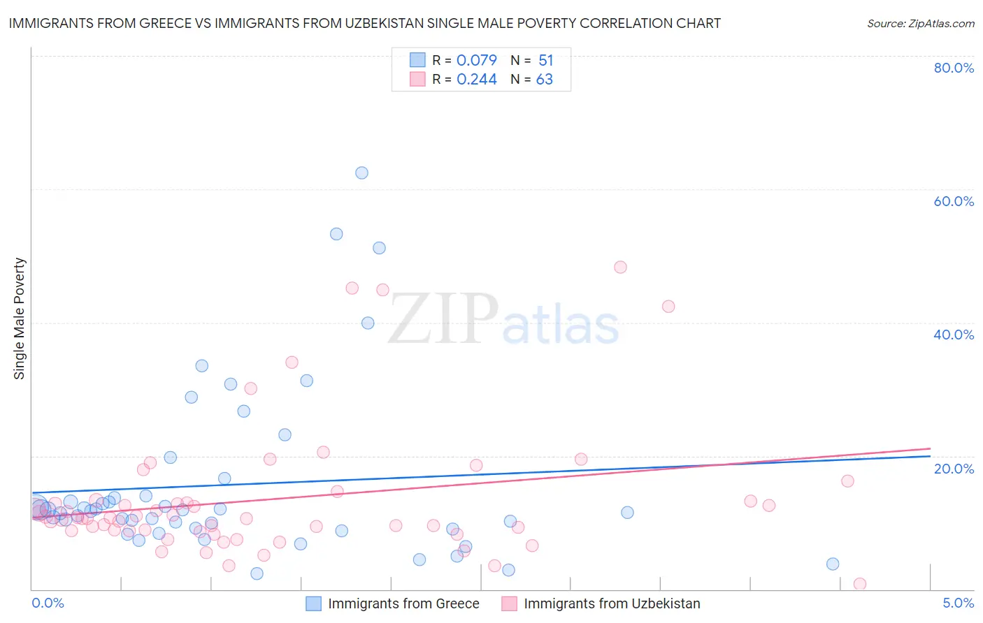 Immigrants from Greece vs Immigrants from Uzbekistan Single Male Poverty