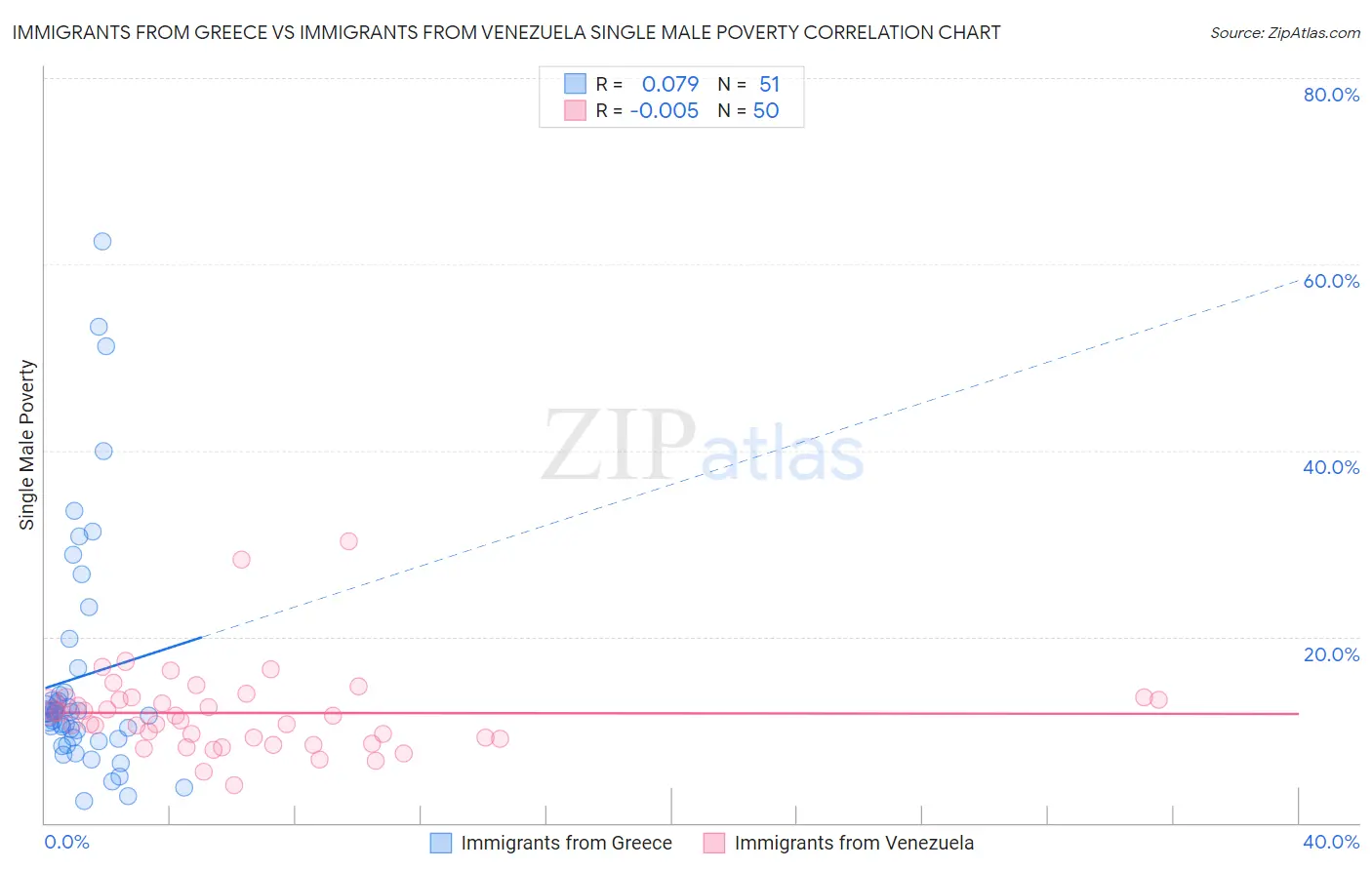 Immigrants from Greece vs Immigrants from Venezuela Single Male Poverty