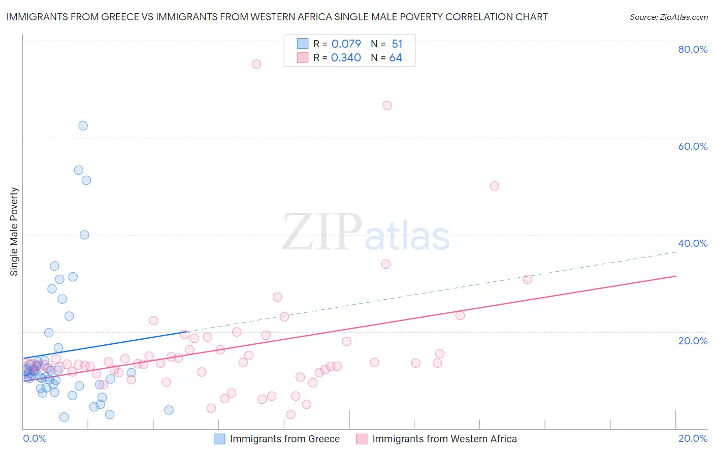 Immigrants from Greece vs Immigrants from Western Africa Single Male Poverty