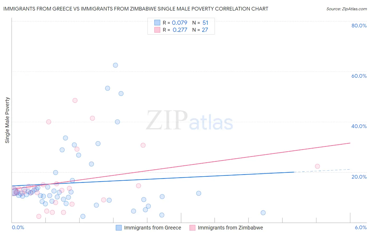 Immigrants from Greece vs Immigrants from Zimbabwe Single Male Poverty