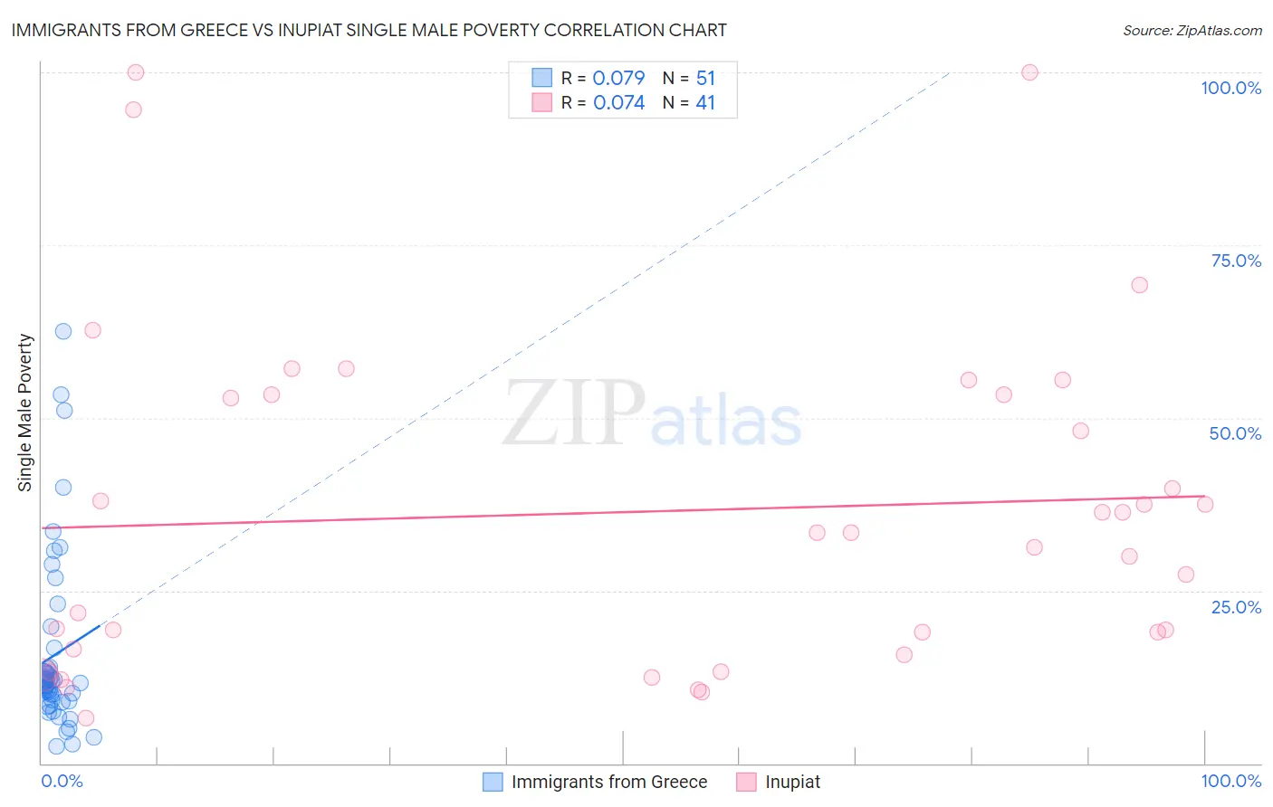 Immigrants from Greece vs Inupiat Single Male Poverty