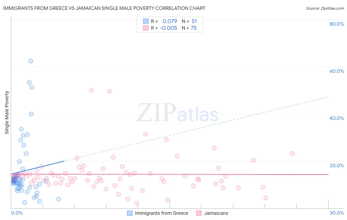 Immigrants from Greece vs Jamaican Single Male Poverty