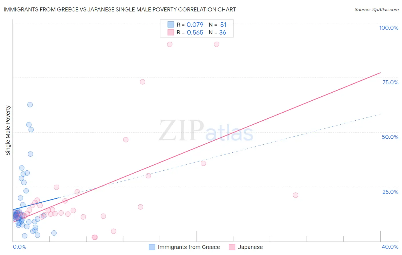 Immigrants from Greece vs Japanese Single Male Poverty