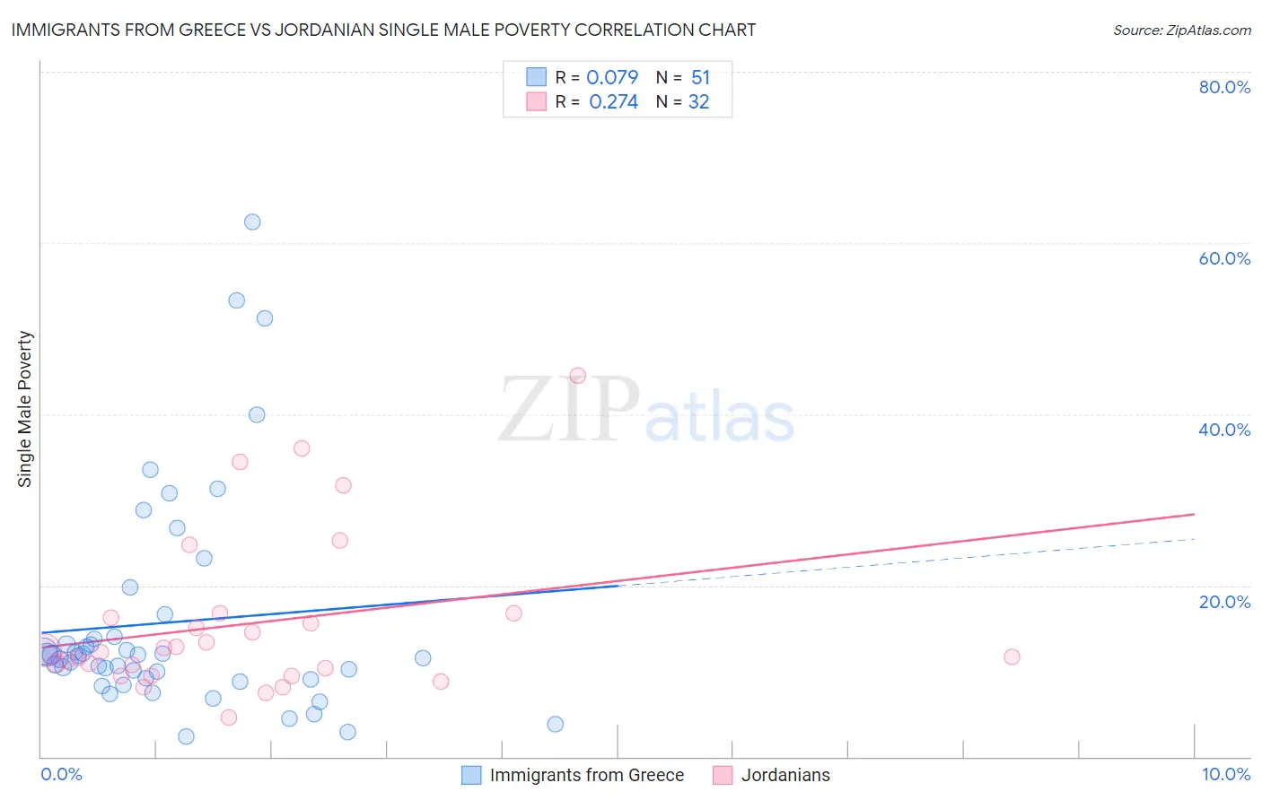 Immigrants from Greece vs Jordanian Single Male Poverty