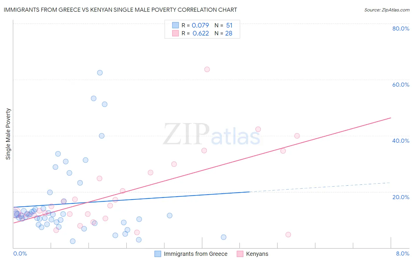 Immigrants from Greece vs Kenyan Single Male Poverty