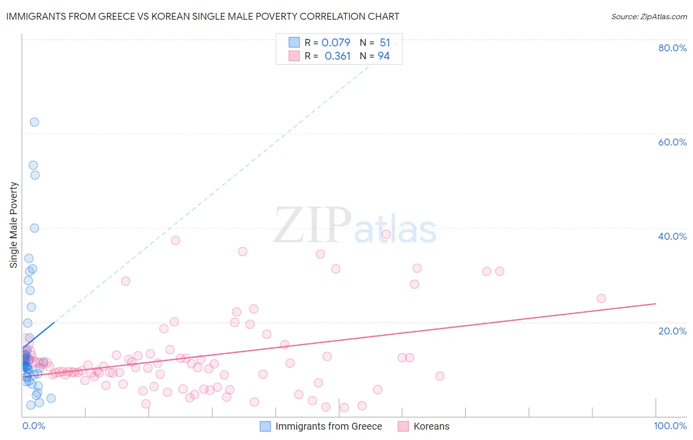 Immigrants from Greece vs Korean Single Male Poverty