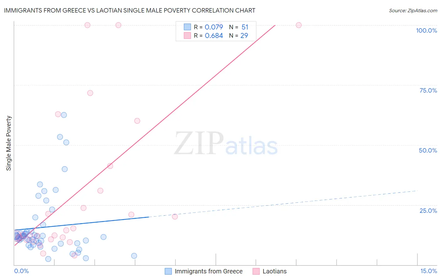 Immigrants from Greece vs Laotian Single Male Poverty