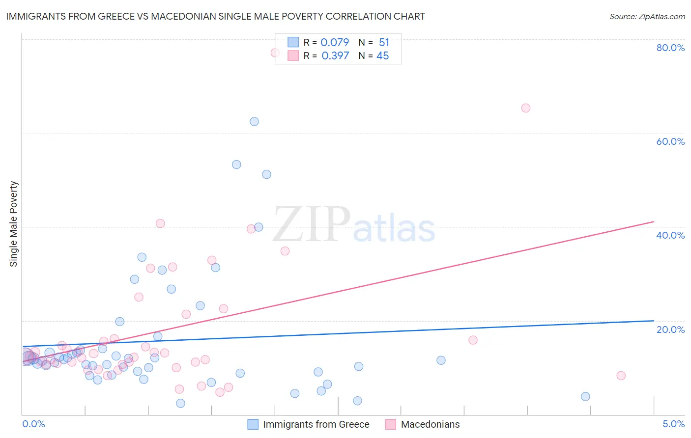 Immigrants from Greece vs Macedonian Single Male Poverty