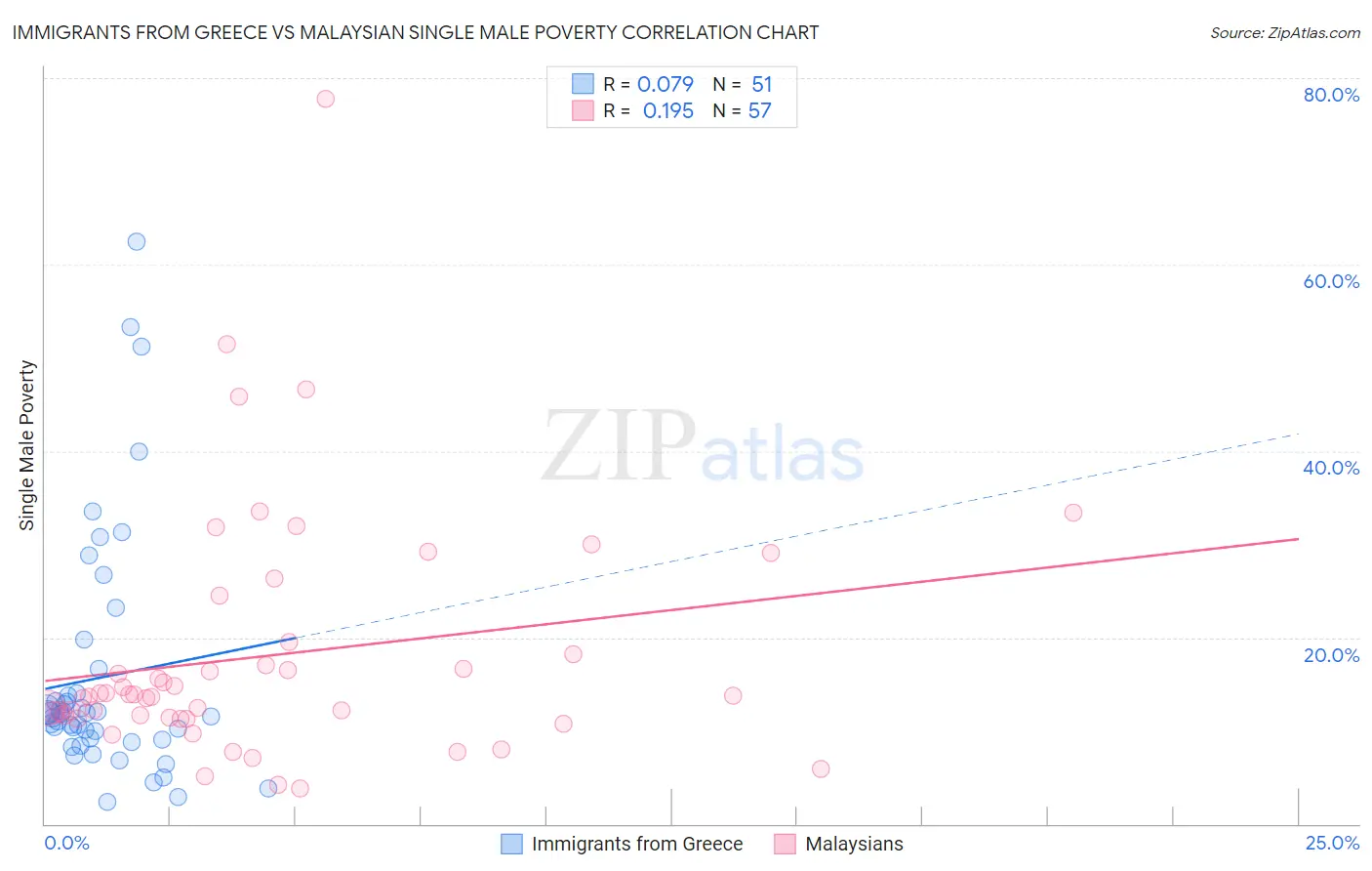 Immigrants from Greece vs Malaysian Single Male Poverty