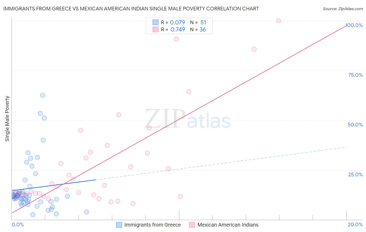 Immigrants from Greece vs Mexican American Indian Single Male Poverty