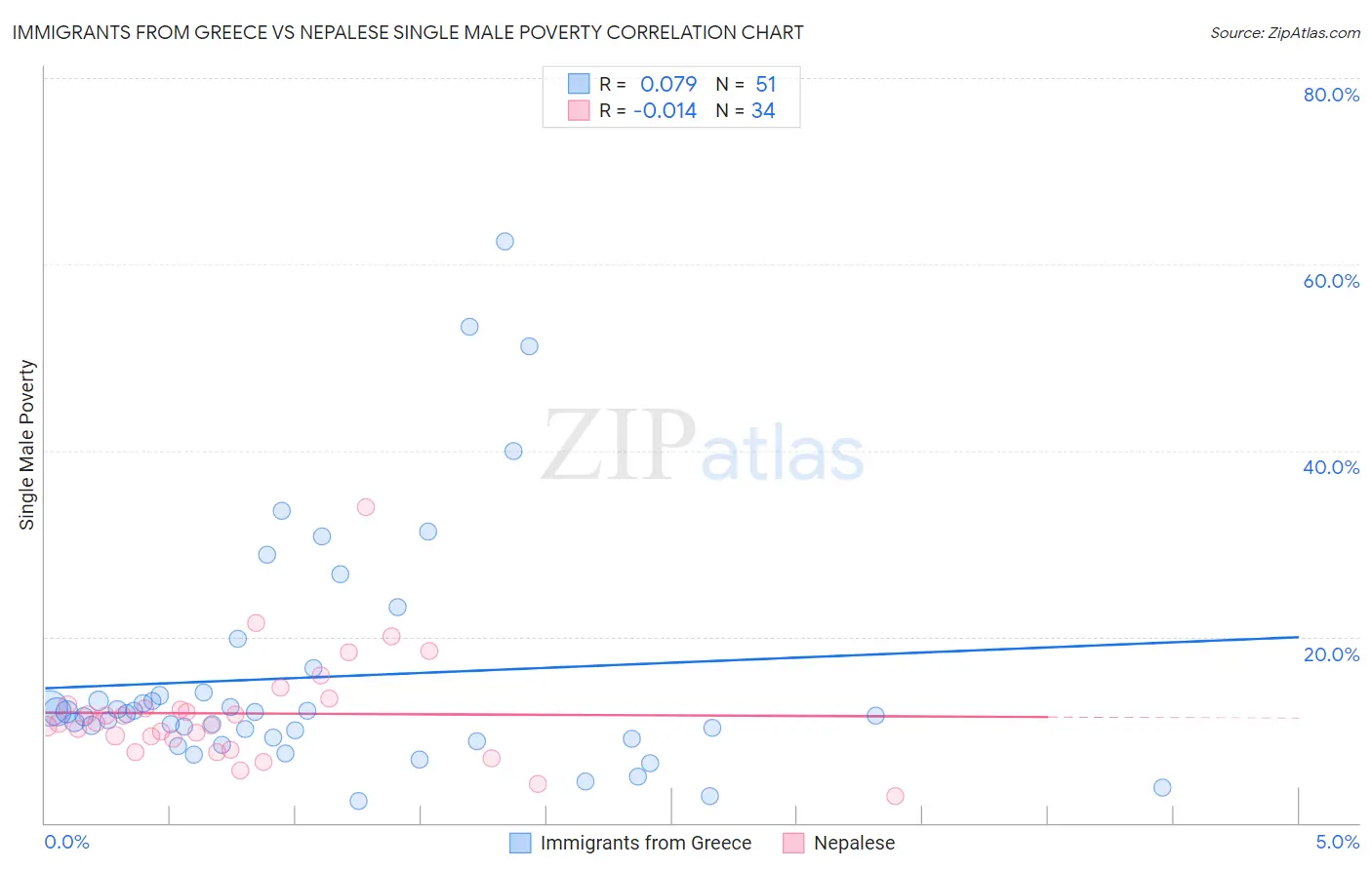 Immigrants from Greece vs Nepalese Single Male Poverty