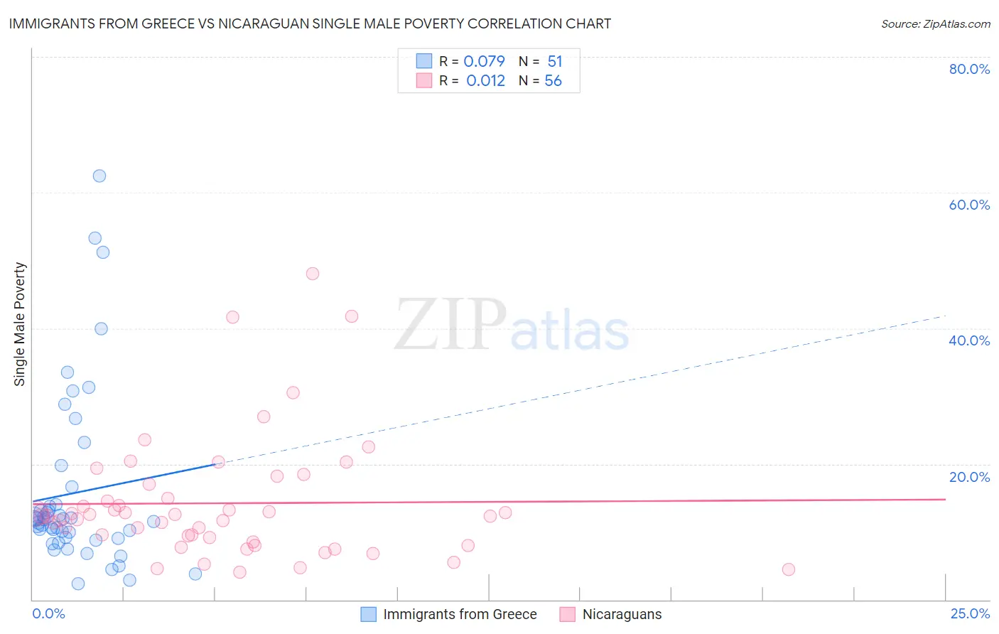 Immigrants from Greece vs Nicaraguan Single Male Poverty