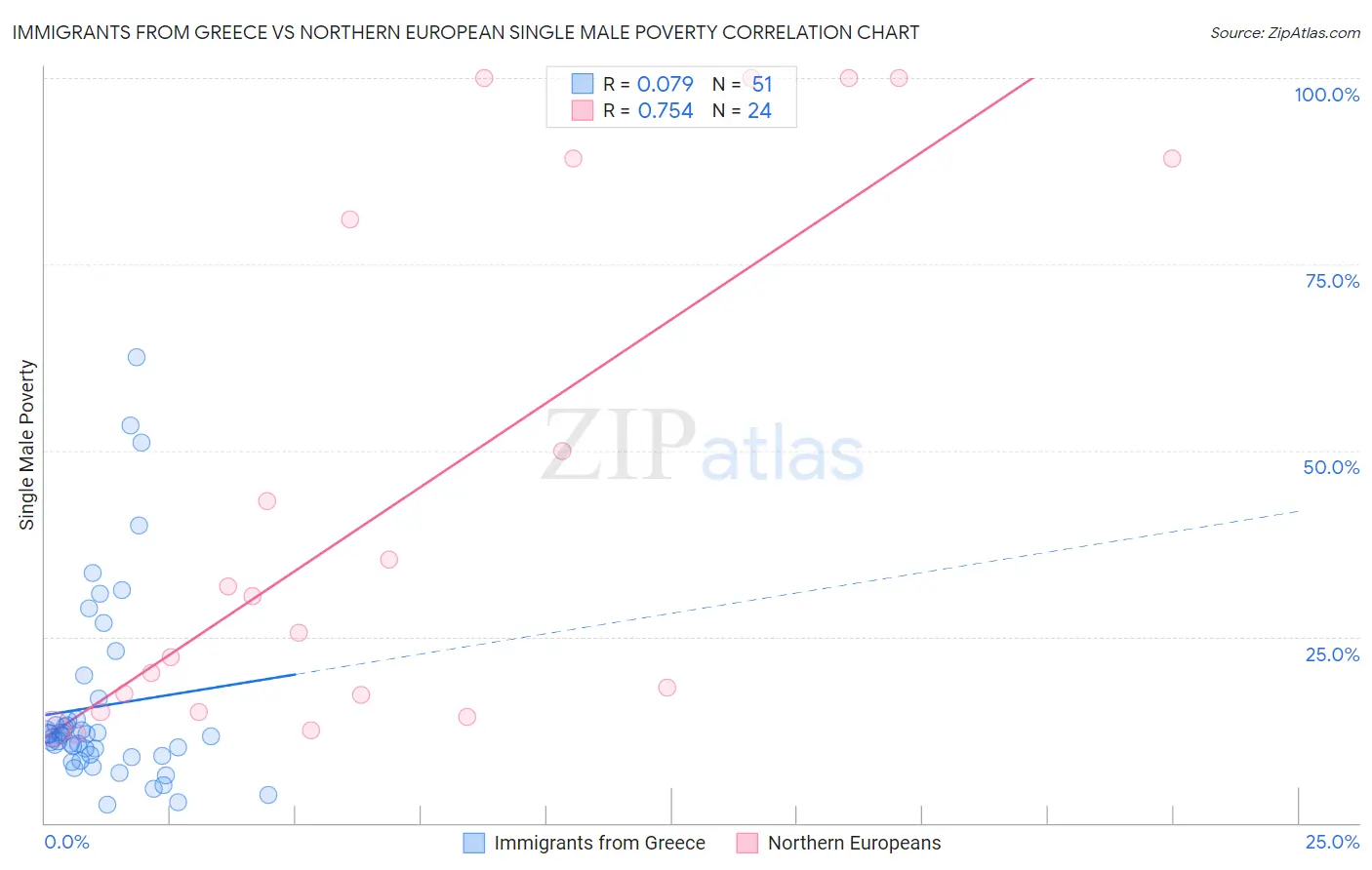 Immigrants from Greece vs Northern European Single Male Poverty