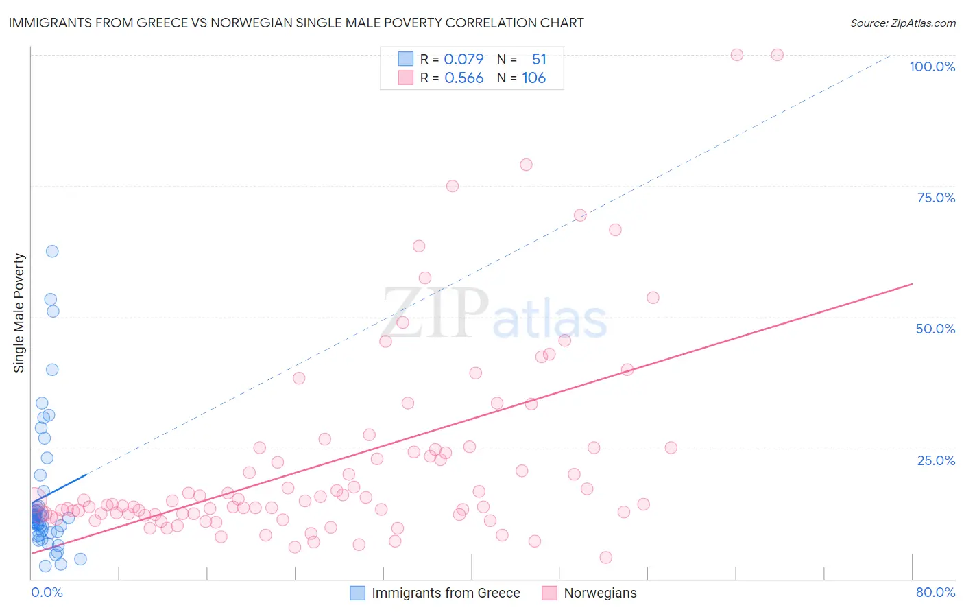 Immigrants from Greece vs Norwegian Single Male Poverty