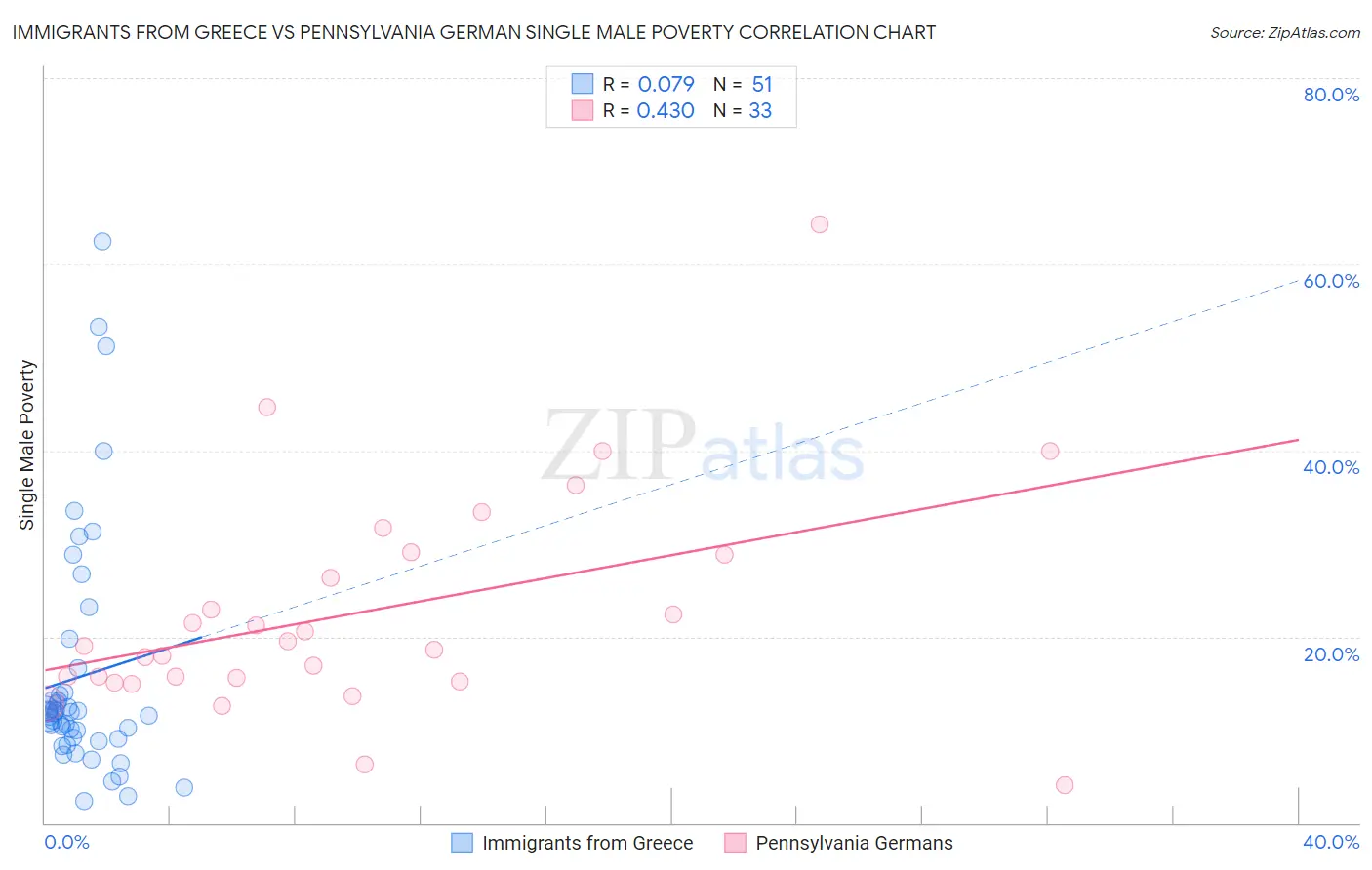 Immigrants from Greece vs Pennsylvania German Single Male Poverty