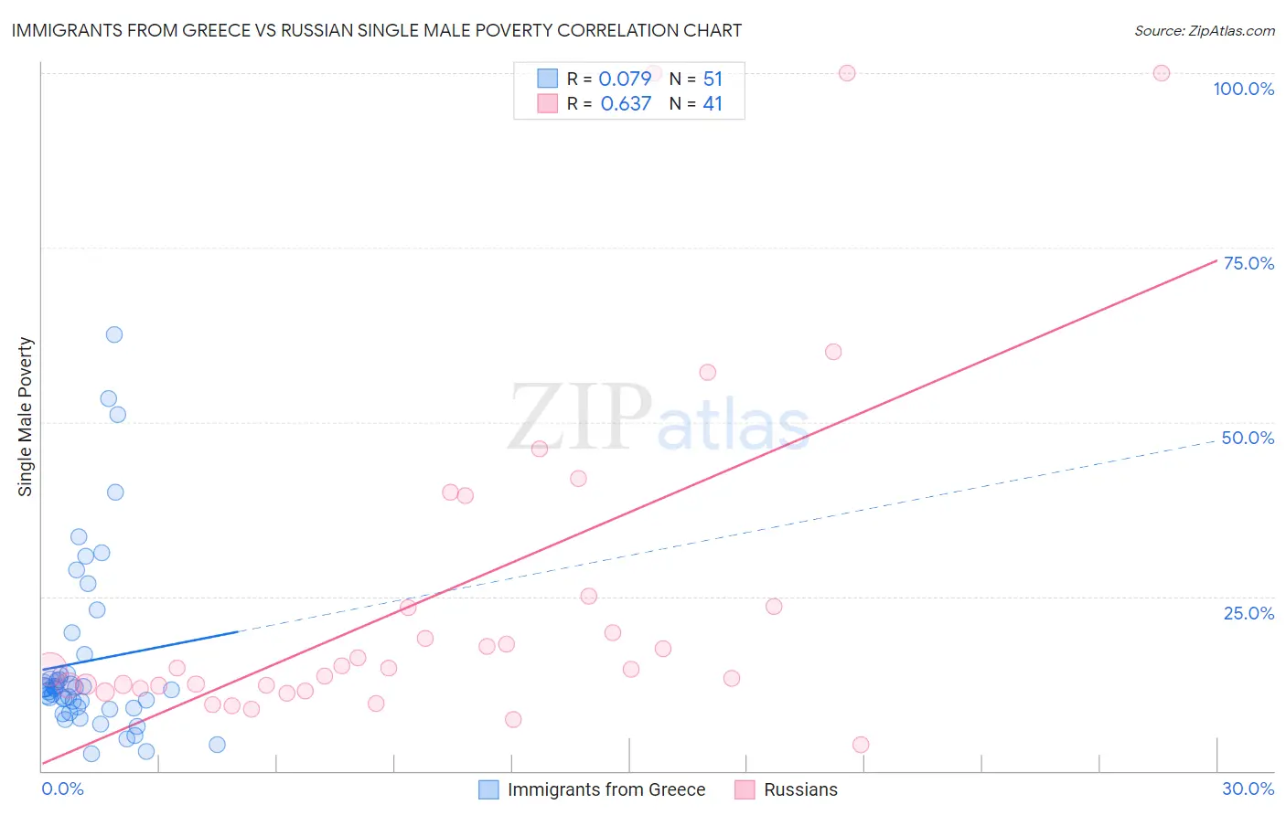 Immigrants from Greece vs Russian Single Male Poverty