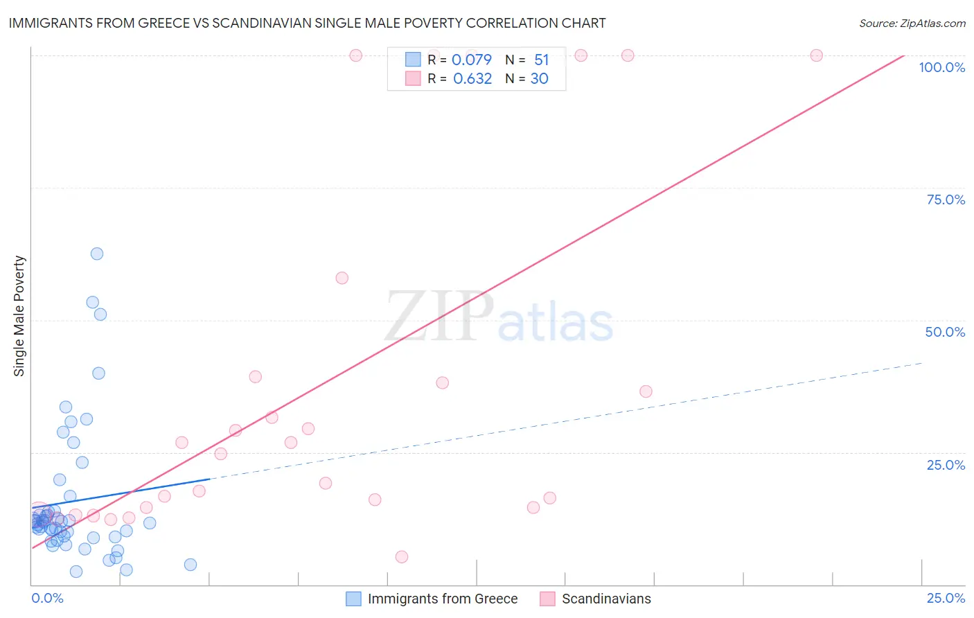 Immigrants from Greece vs Scandinavian Single Male Poverty