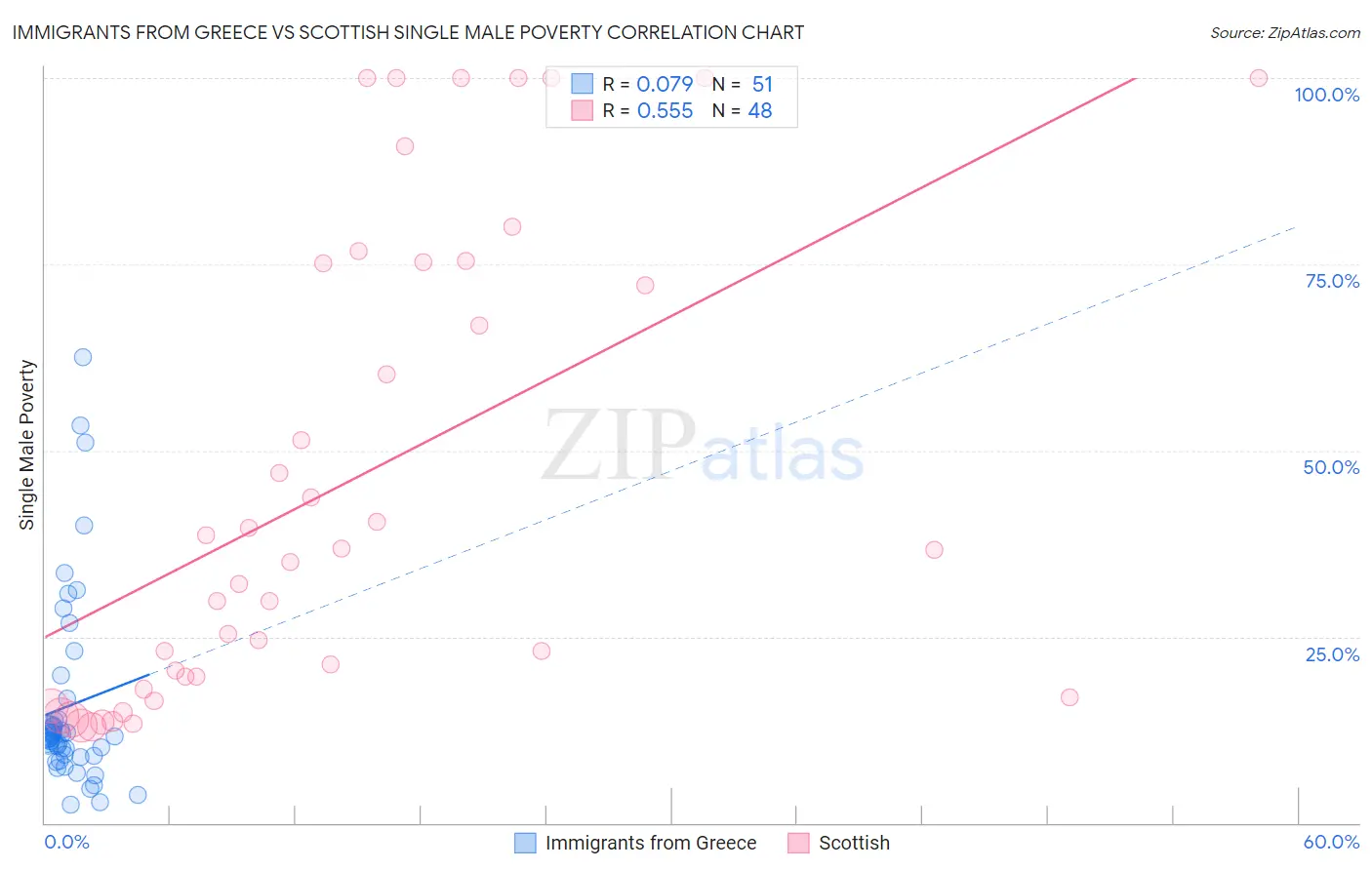 Immigrants from Greece vs Scottish Single Male Poverty