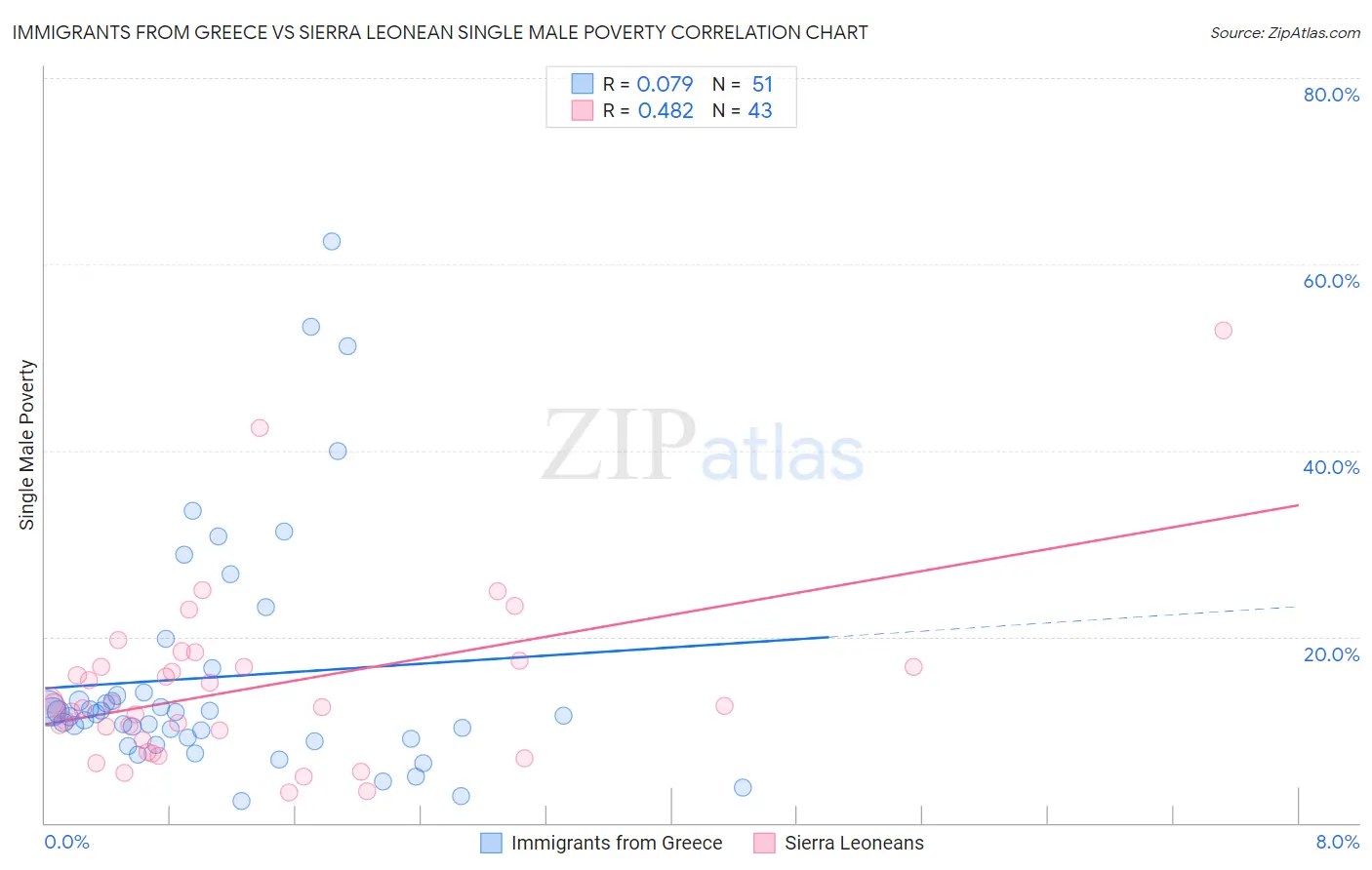 Immigrants from Greece vs Sierra Leonean Single Male Poverty