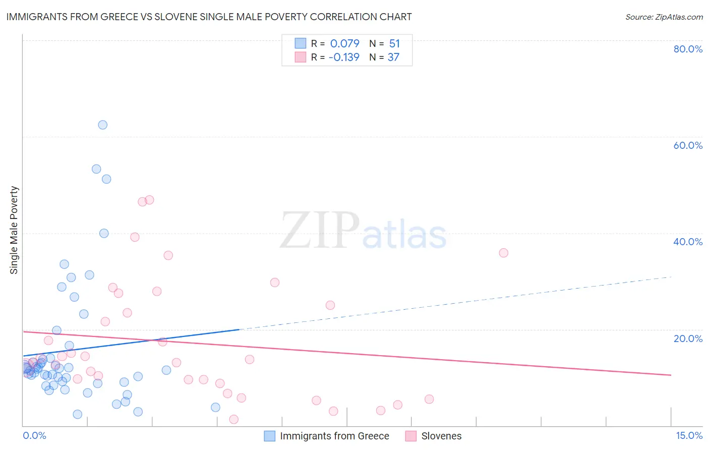 Immigrants from Greece vs Slovene Single Male Poverty