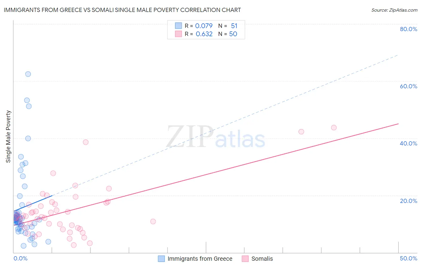 Immigrants from Greece vs Somali Single Male Poverty