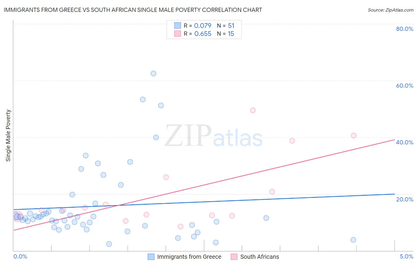 Immigrants from Greece vs South African Single Male Poverty
