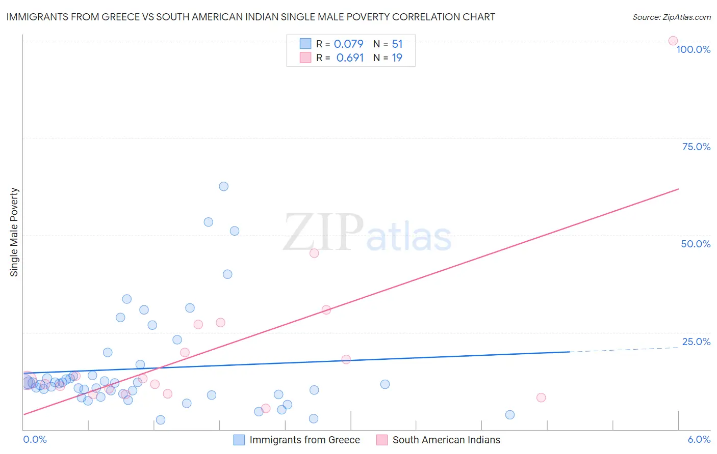 Immigrants from Greece vs South American Indian Single Male Poverty