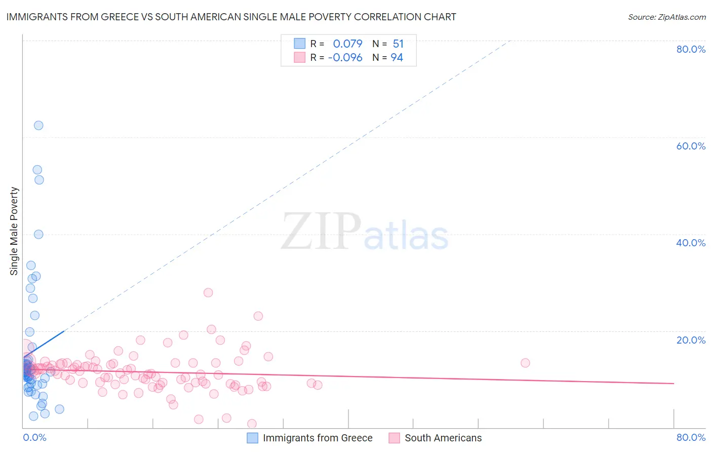 Immigrants from Greece vs South American Single Male Poverty