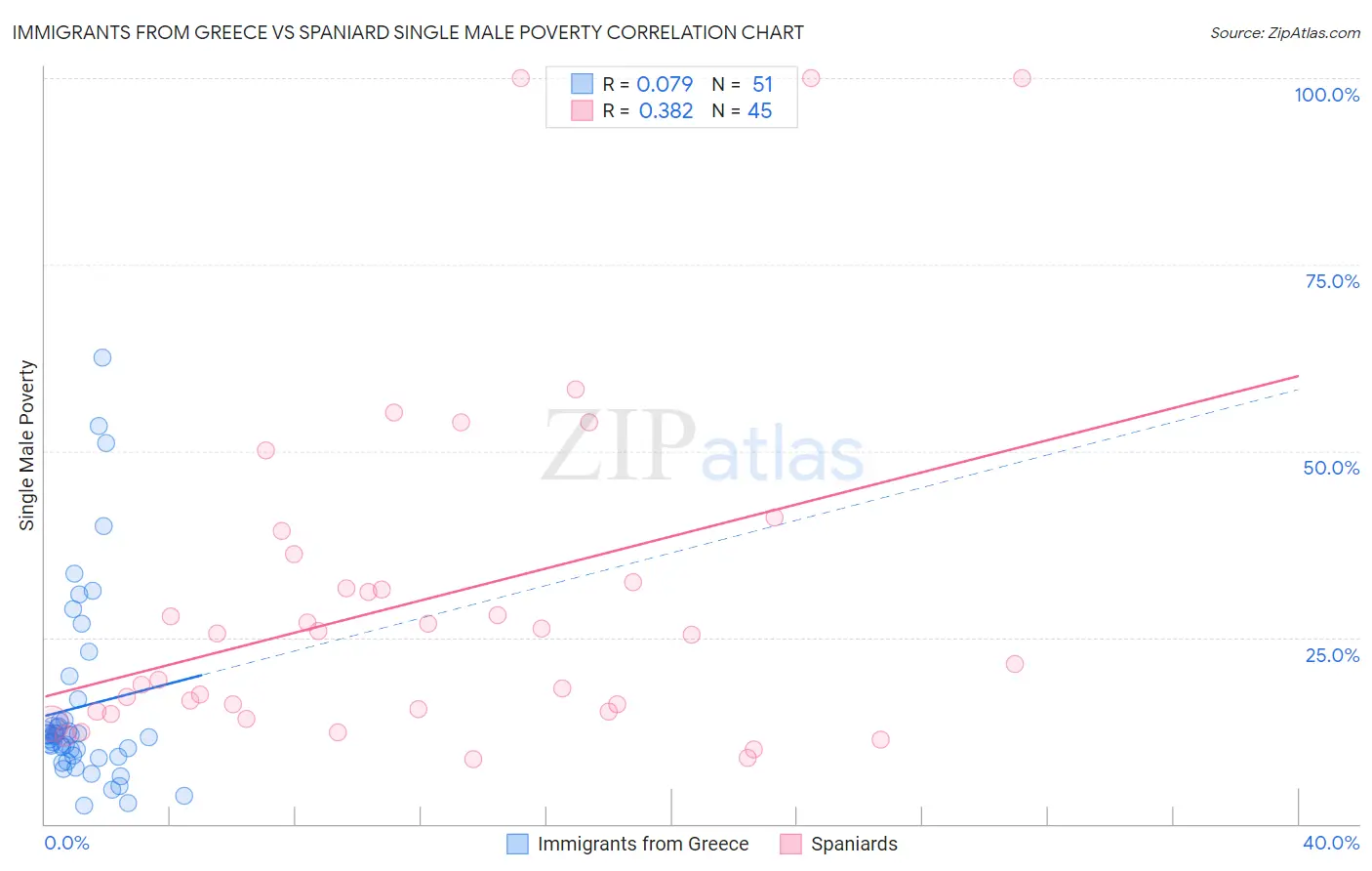 Immigrants from Greece vs Spaniard Single Male Poverty
