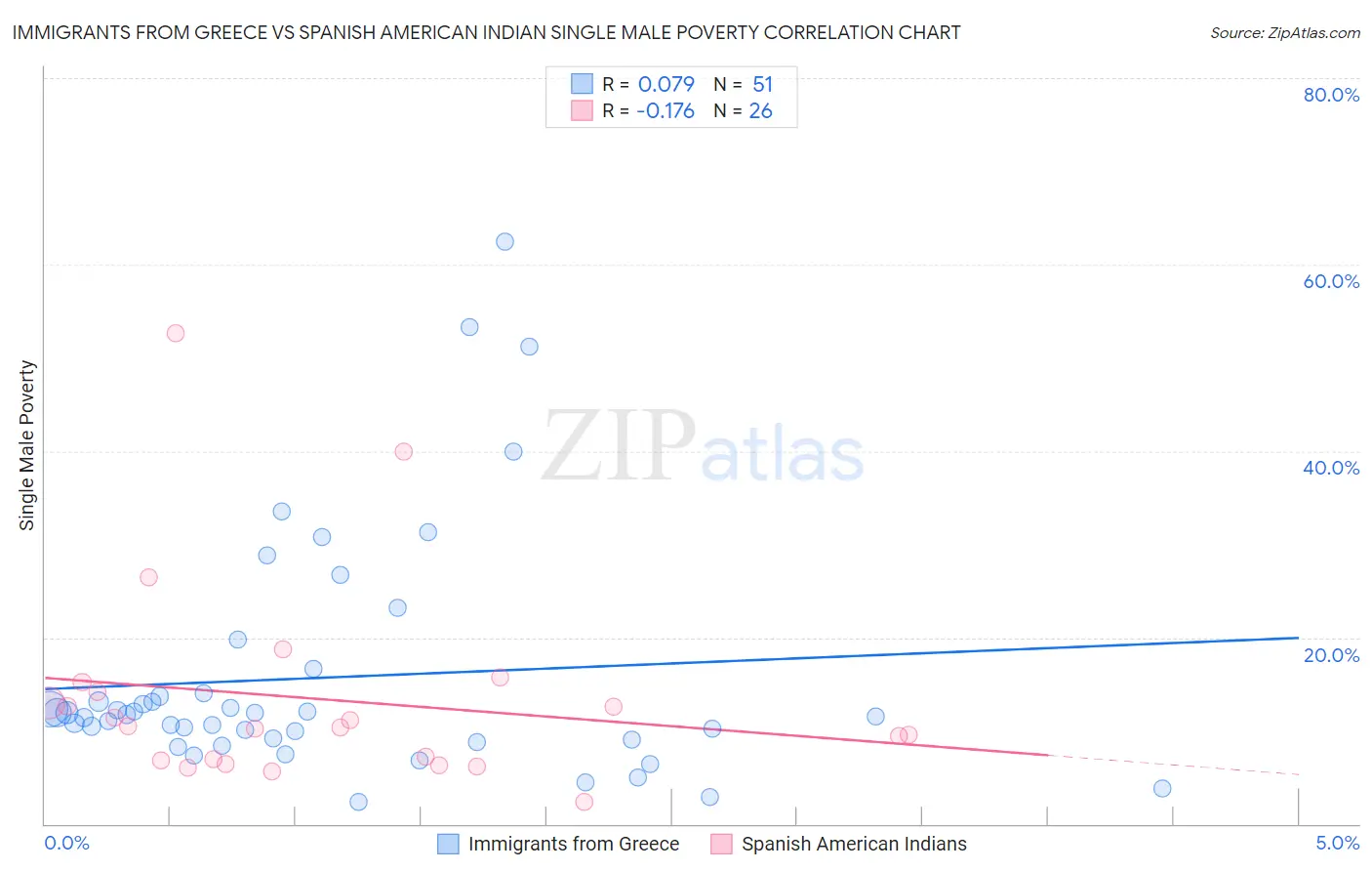 Immigrants from Greece vs Spanish American Indian Single Male Poverty