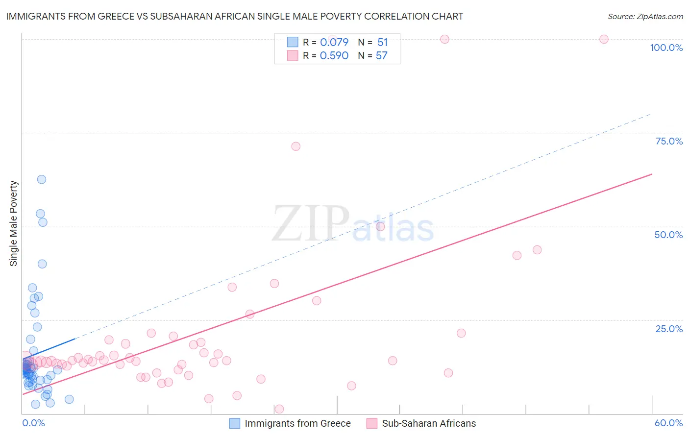 Immigrants from Greece vs Subsaharan African Single Male Poverty