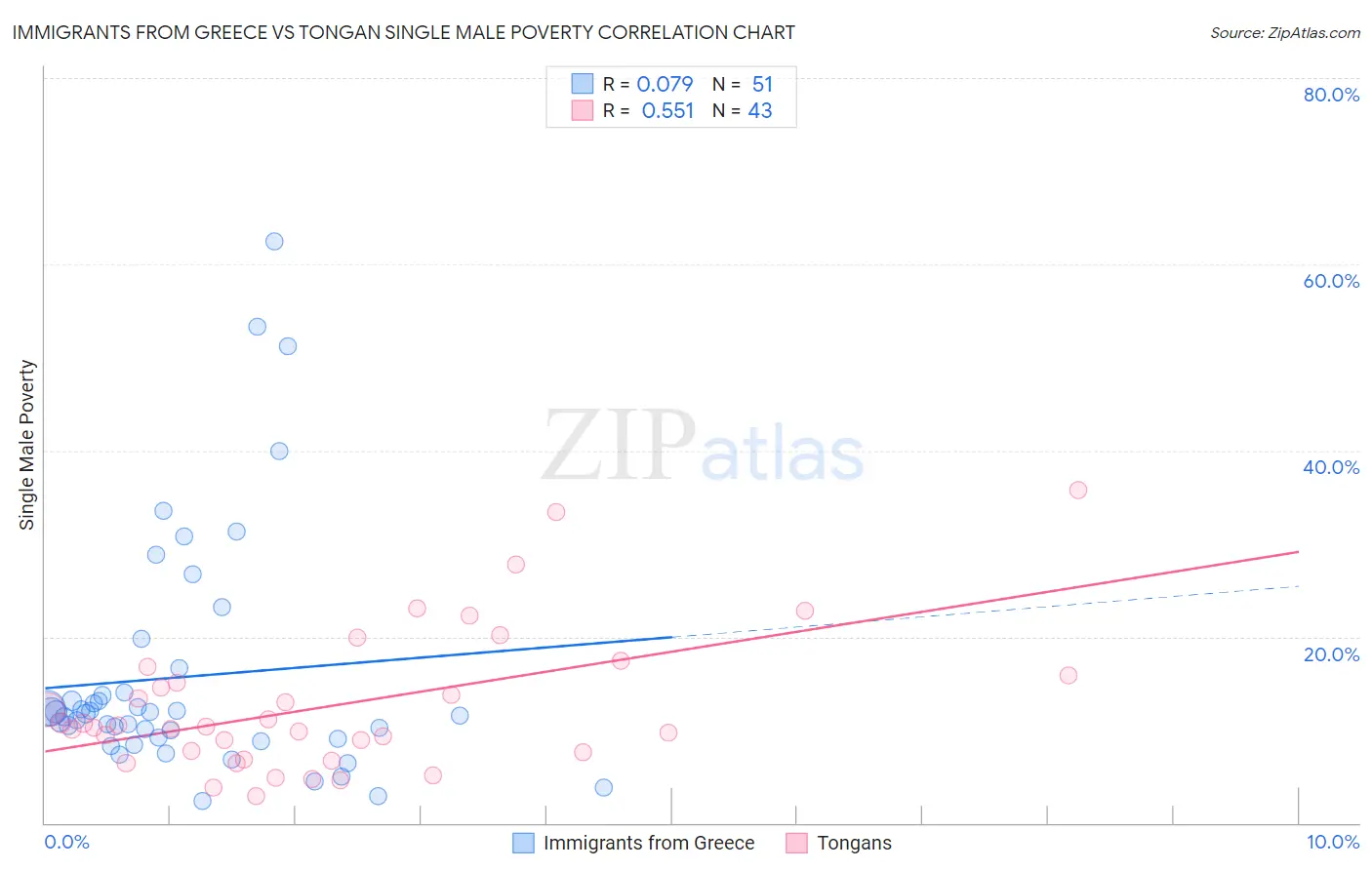 Immigrants from Greece vs Tongan Single Male Poverty