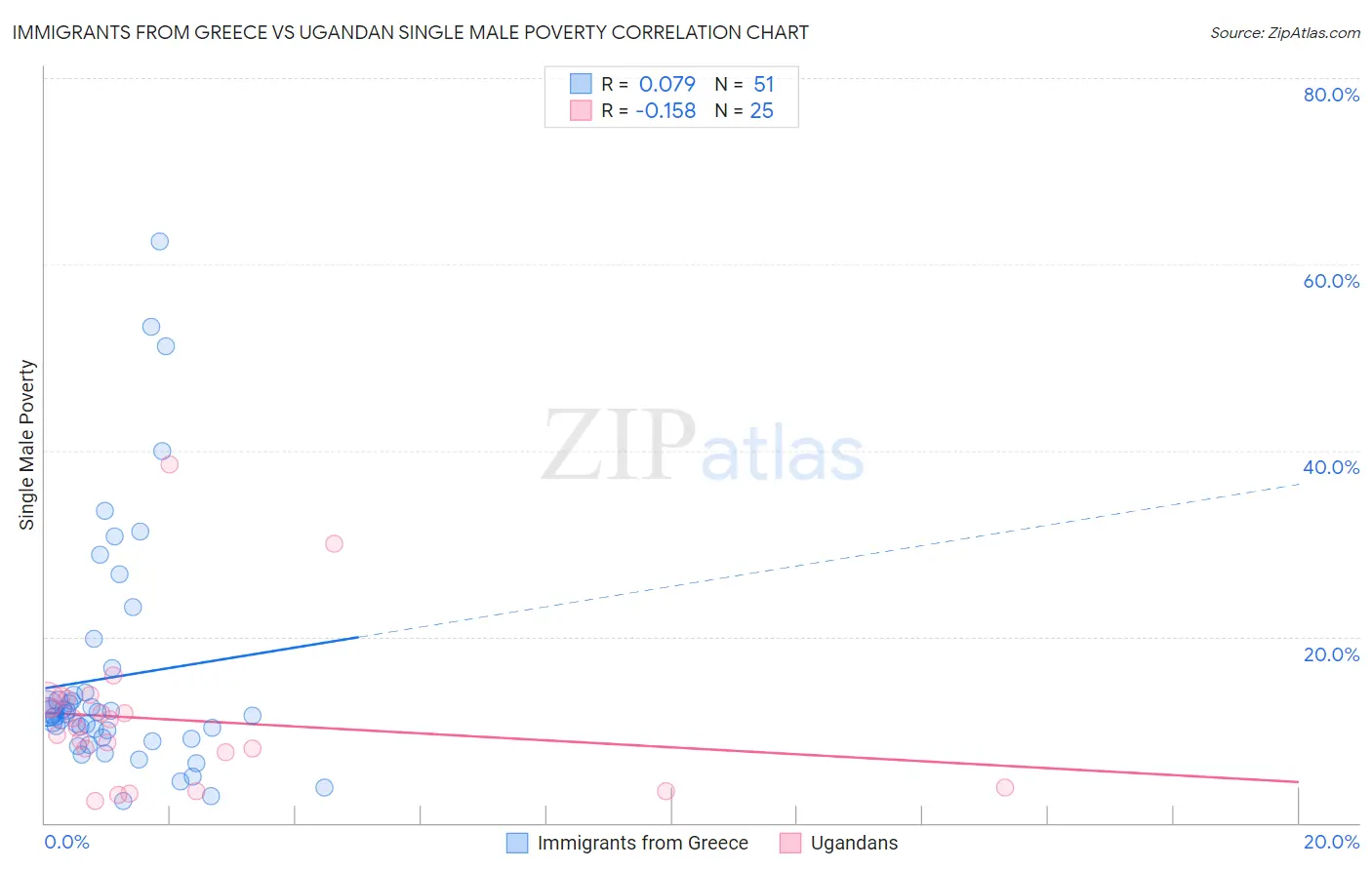 Immigrants from Greece vs Ugandan Single Male Poverty