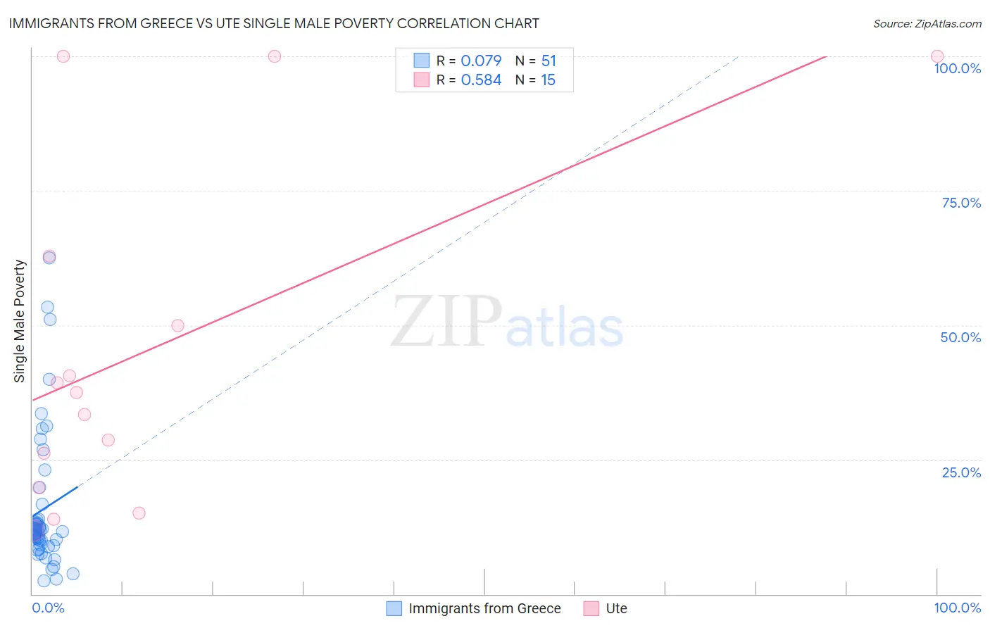 Immigrants from Greece vs Ute Single Male Poverty