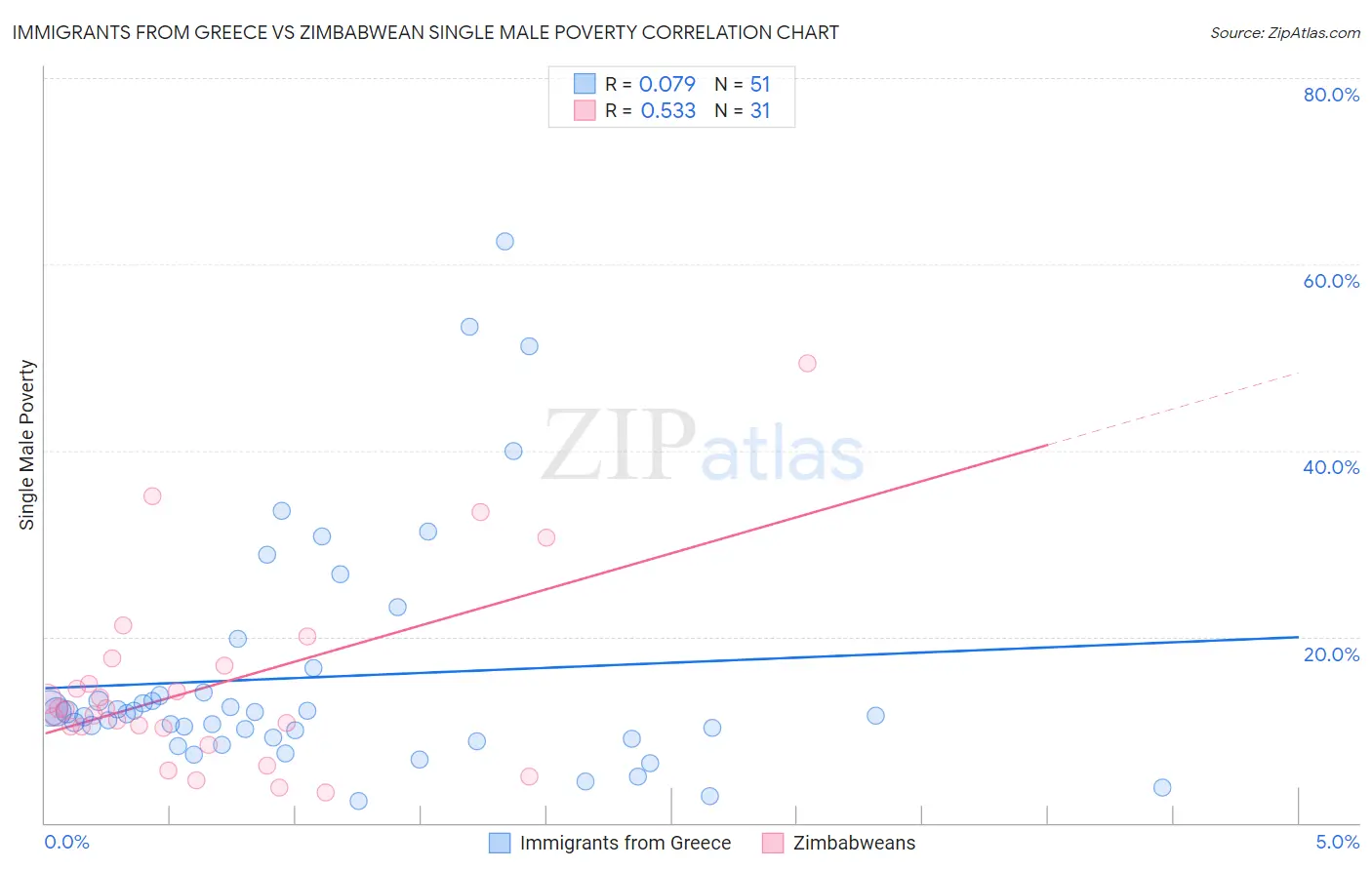 Immigrants from Greece vs Zimbabwean Single Male Poverty