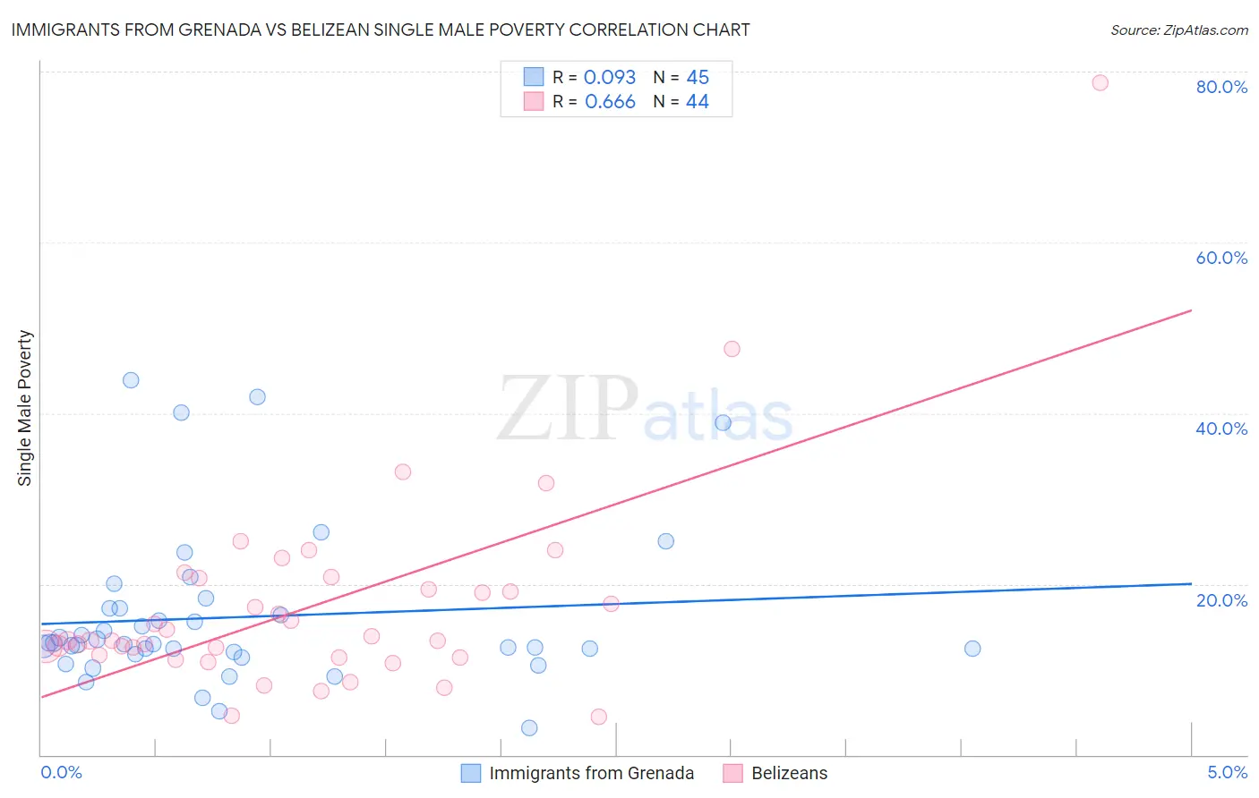 Immigrants from Grenada vs Belizean Single Male Poverty