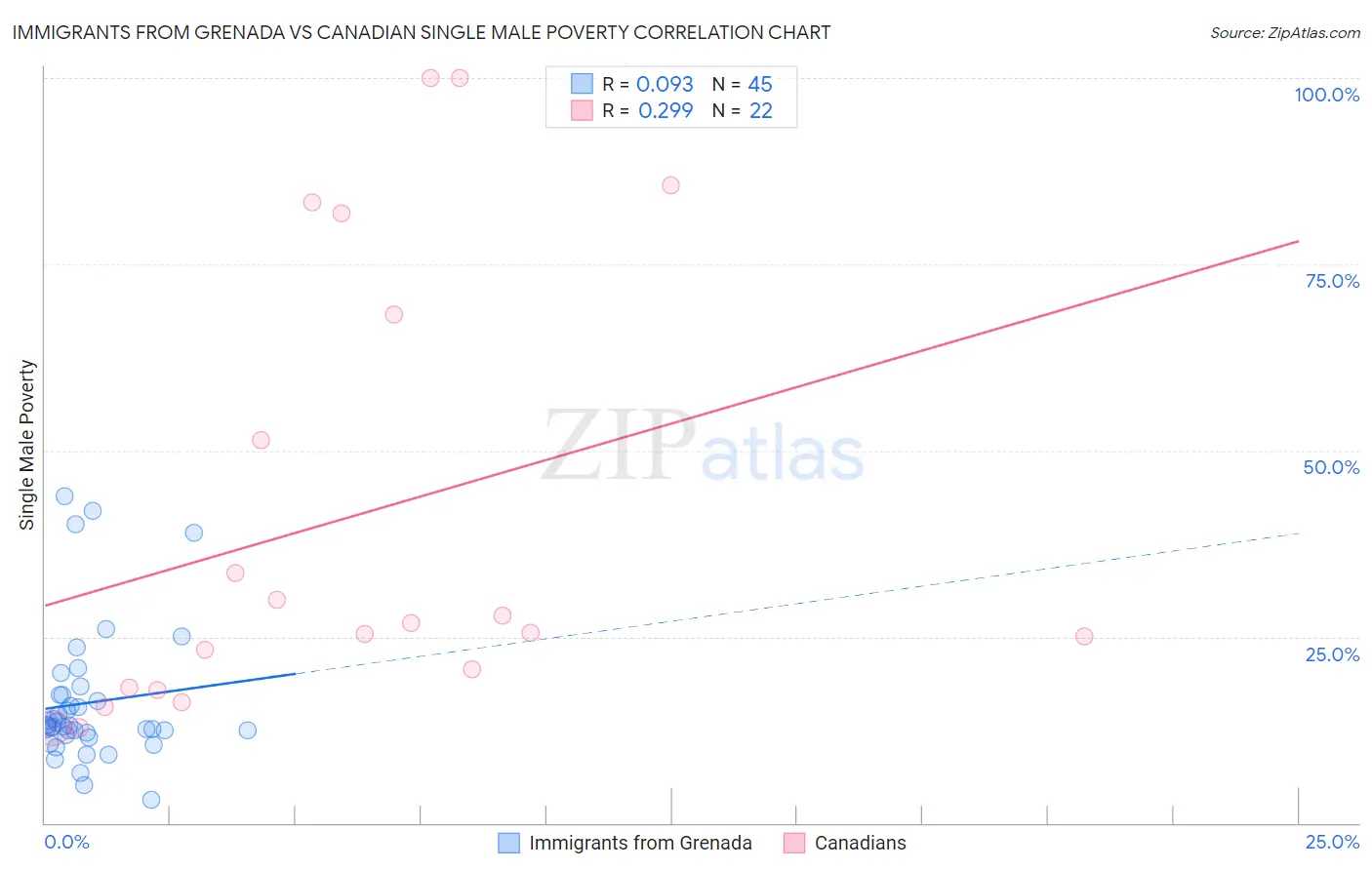 Immigrants from Grenada vs Canadian Single Male Poverty