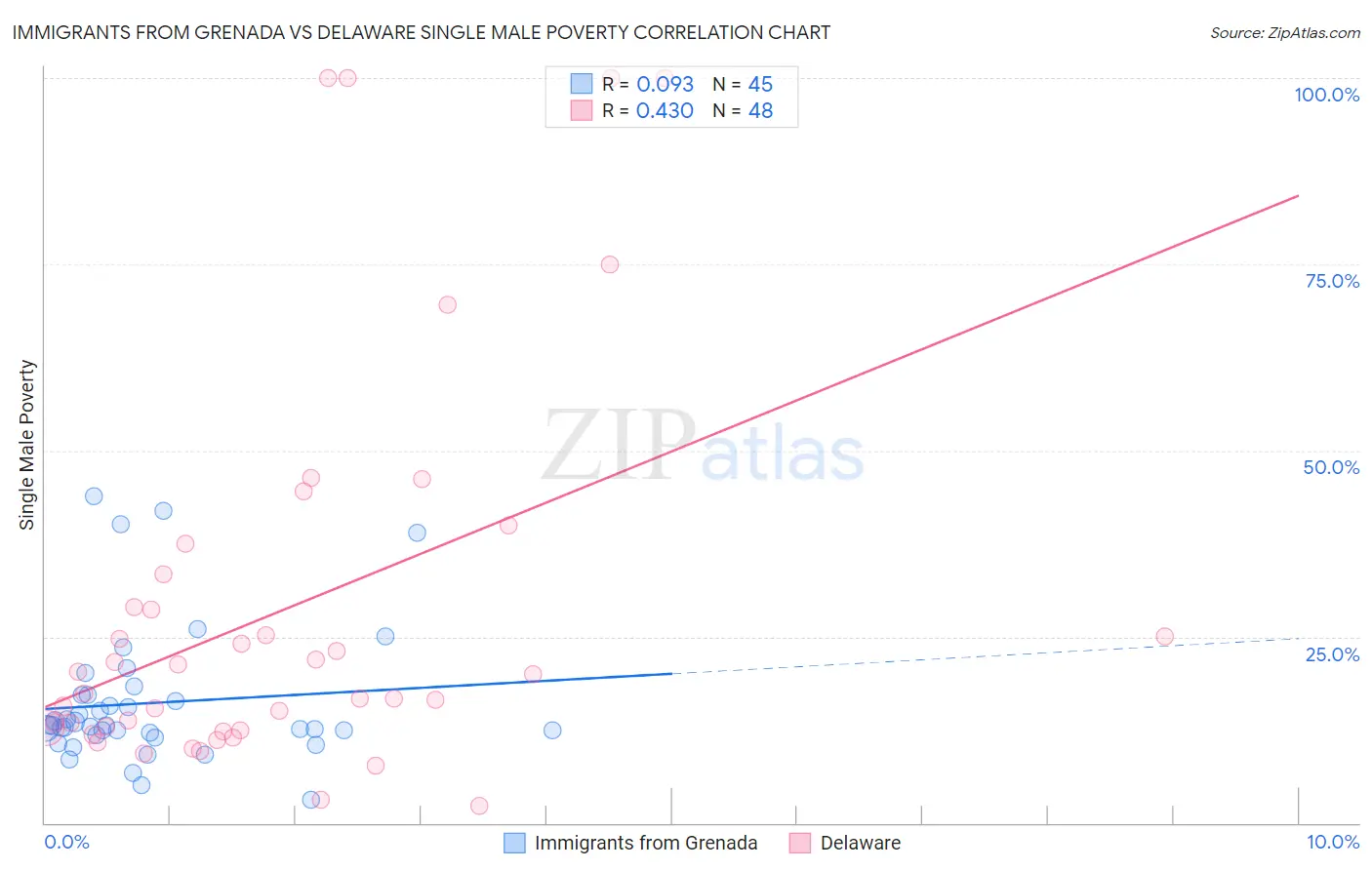Immigrants from Grenada vs Delaware Single Male Poverty