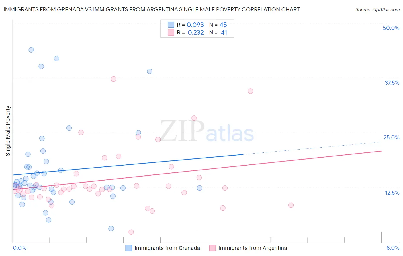 Immigrants from Grenada vs Immigrants from Argentina Single Male Poverty