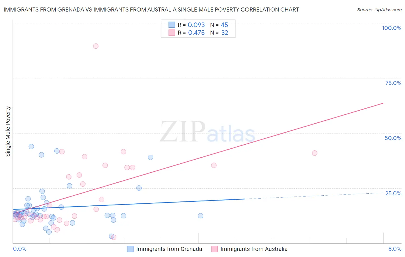 Immigrants from Grenada vs Immigrants from Australia Single Male Poverty