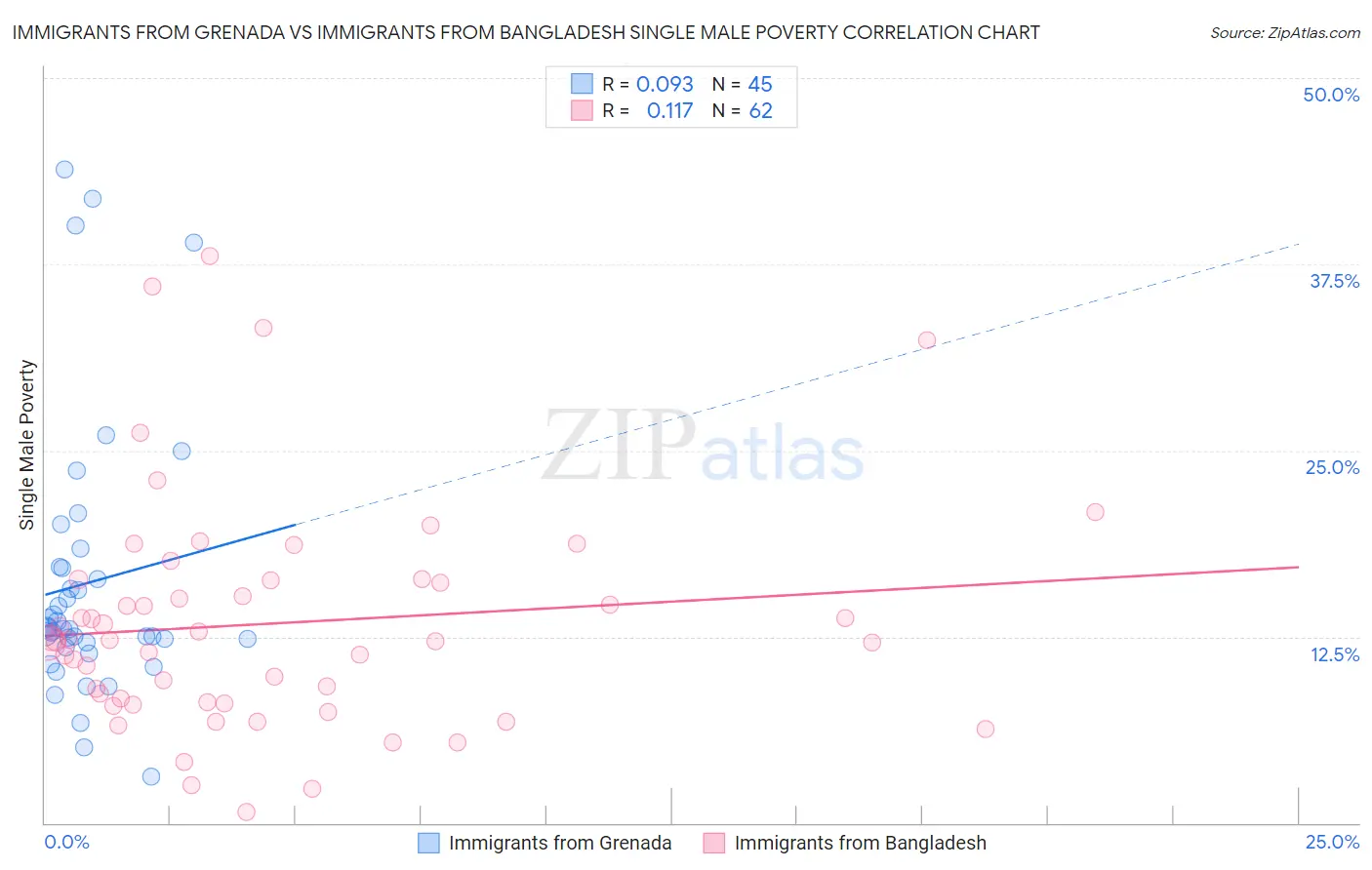Immigrants from Grenada vs Immigrants from Bangladesh Single Male Poverty
