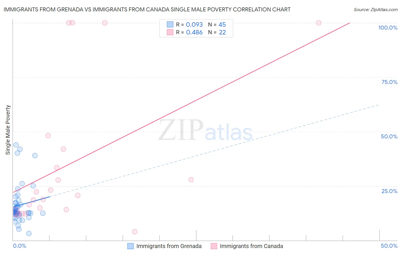 Immigrants from Grenada vs Immigrants from Canada Single Male Poverty