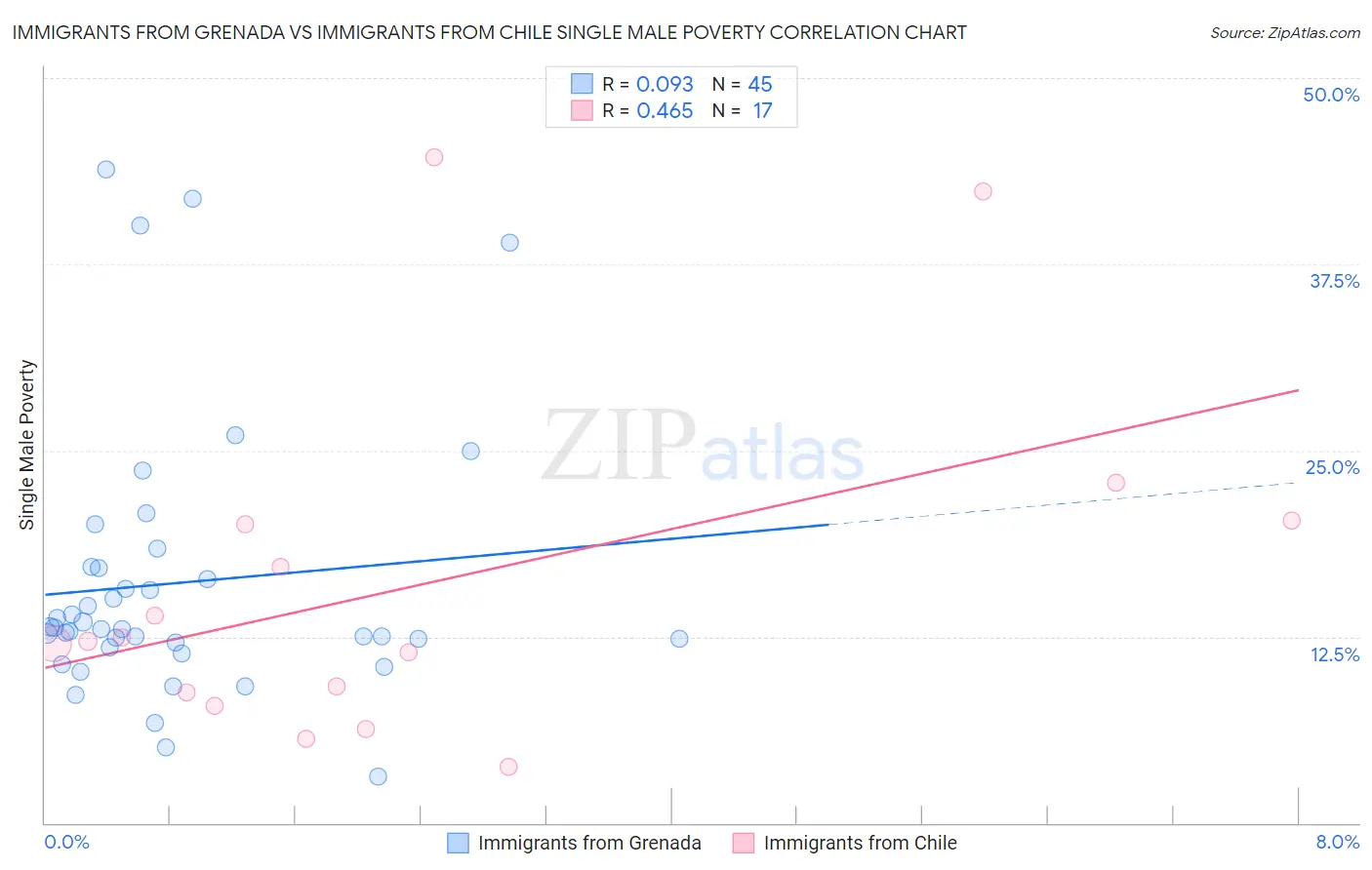 Immigrants from Grenada vs Immigrants from Chile Single Male Poverty