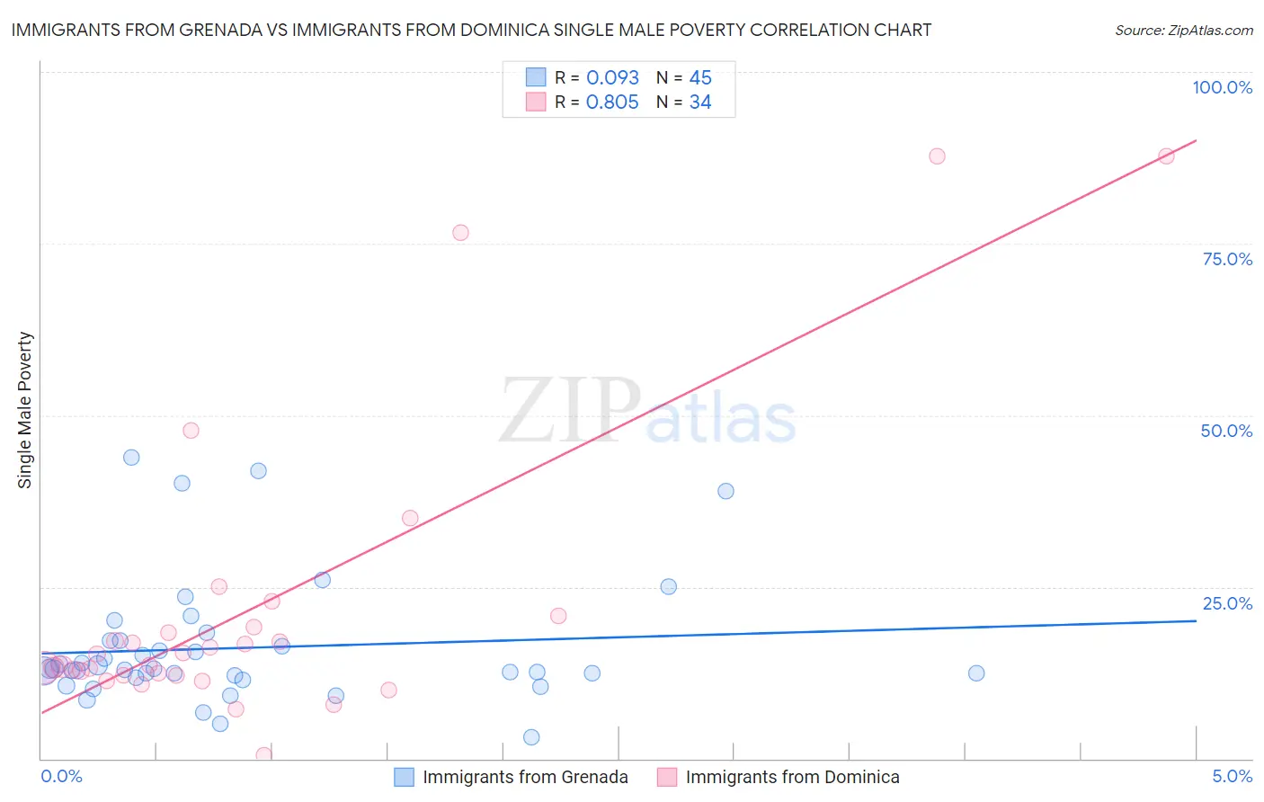 Immigrants from Grenada vs Immigrants from Dominica Single Male Poverty