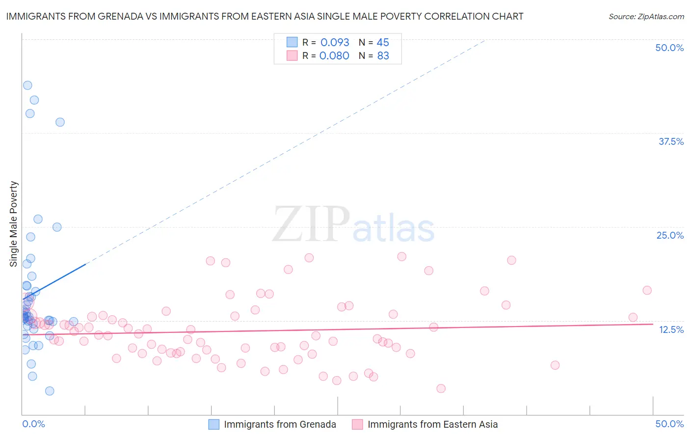 Immigrants from Grenada vs Immigrants from Eastern Asia Single Male Poverty