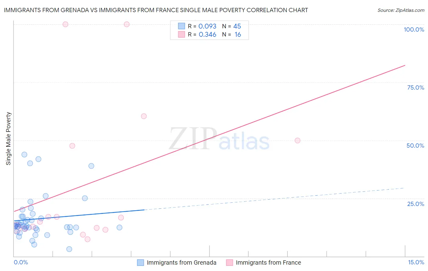 Immigrants from Grenada vs Immigrants from France Single Male Poverty