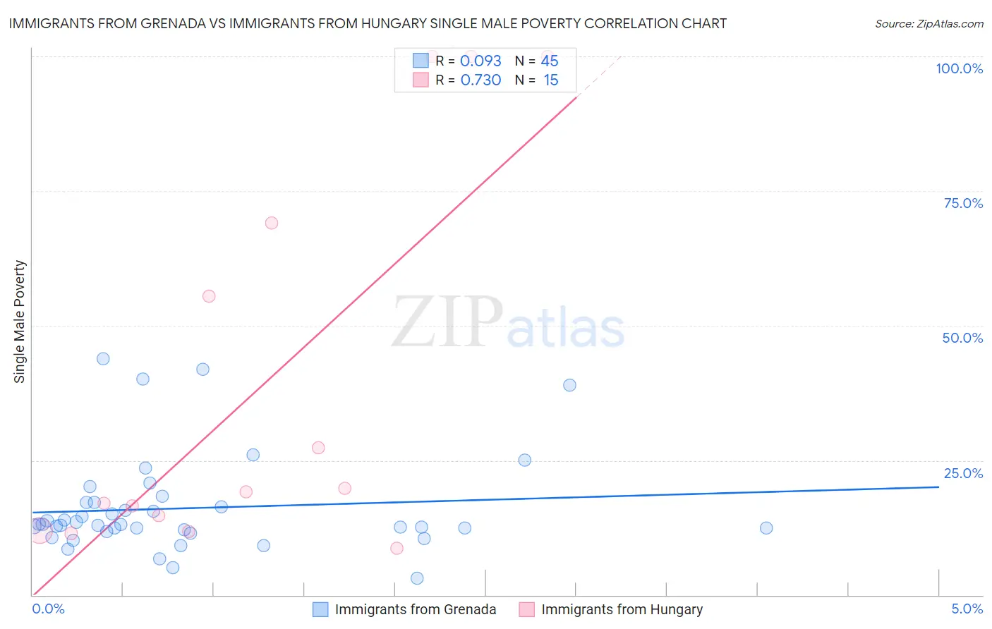 Immigrants from Grenada vs Immigrants from Hungary Single Male Poverty